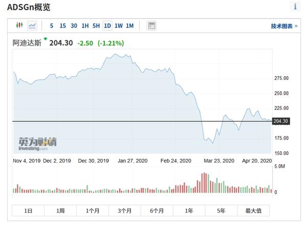 净利润暴跌96% 超7成门店关闭 疯狂打折促销 阿迪达斯