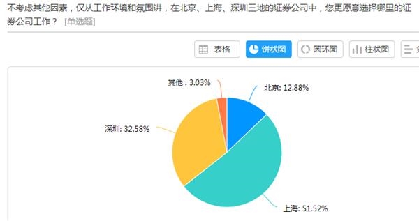 深圳证券业裹足不前 人才纷纷流向北京上海！是何阻止了